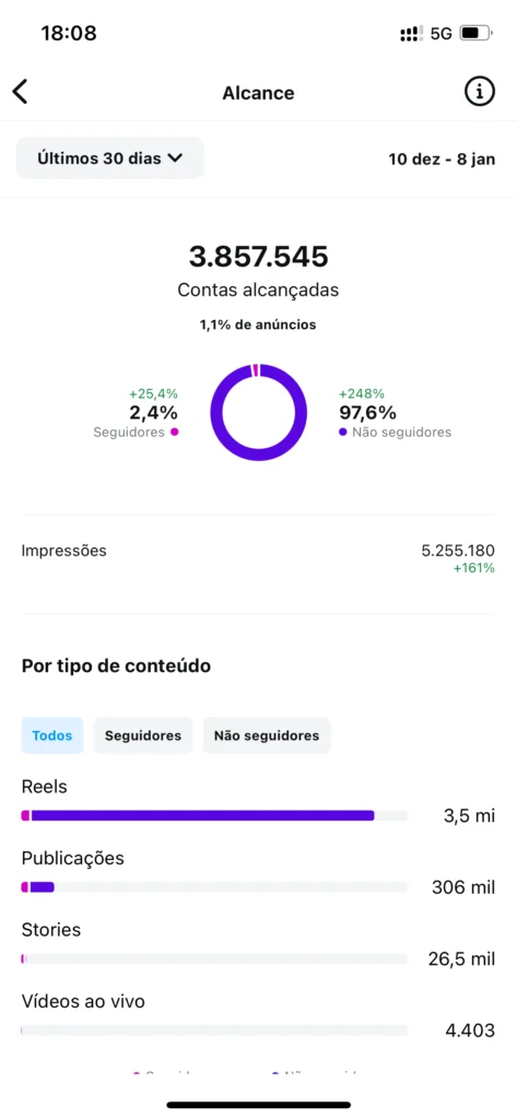 Gráfico de desempenho do Instagram da MKT Comunicação mostrando 3.857.545 contas alcançadas nos últimos 30 dias, com maior impacto gerado pelos Reels.