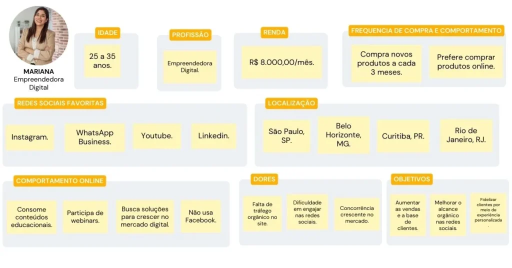 Infográfico detalhando as características de uma buyer persona chamada Mariana, uma empreendedora digital, incluindo idade, profissão, renda, redes sociais favoritas e comportamento online.