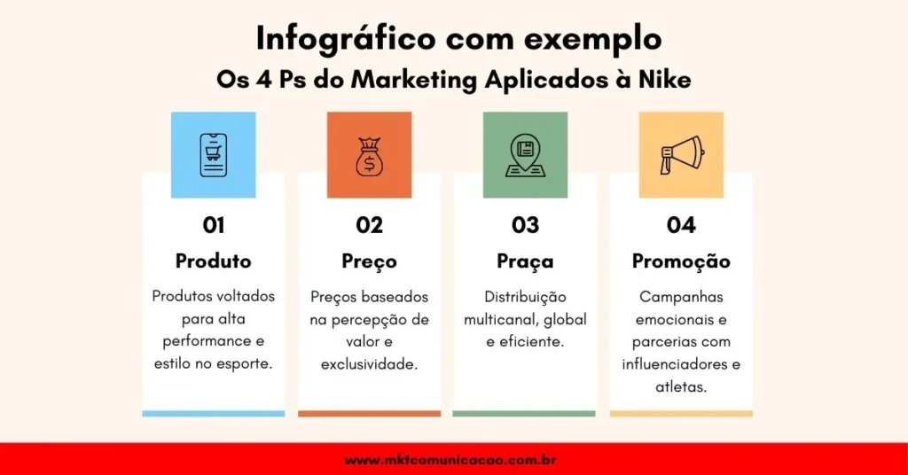 Infográfico explicando os 4 Ps do Marketing aplicados à Nike: Produto, Preço, Praça e Promoção, destacando estratégias de alta performance, exclusividade, distribuição global e campanhas emocionais.